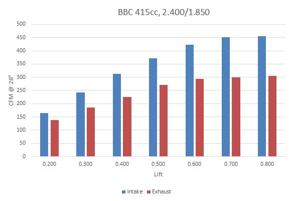 PN184 BBC Hitman 415cc Runner Air Flow Chart