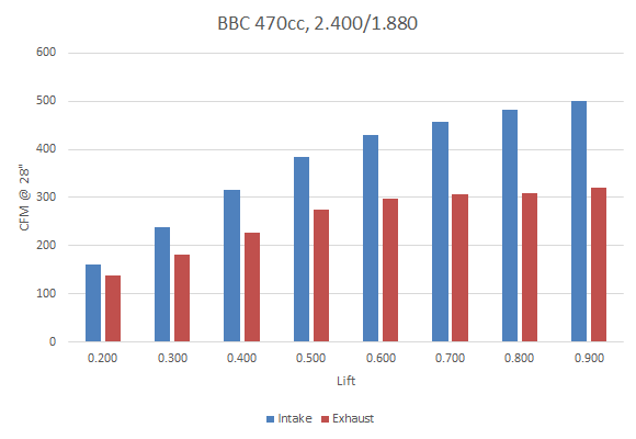 PN184 BBC Hitman 470cc Runner Air Flow Chart