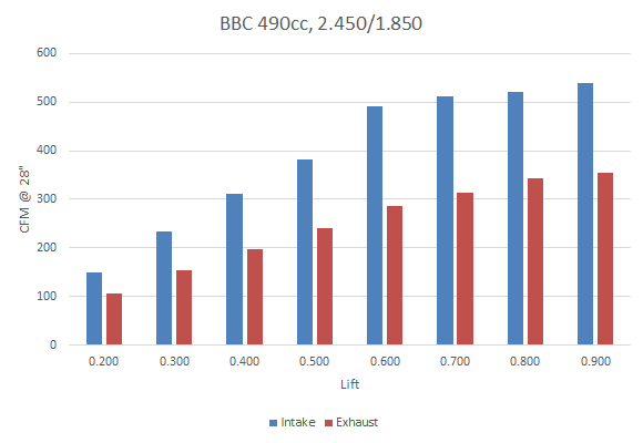 PN184X BBC CNC Hitman 490cc Runner Air Flow Chart