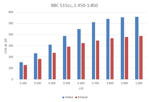 PN184X BBC CNC Hitman 515cc Runner Air Flow Chart