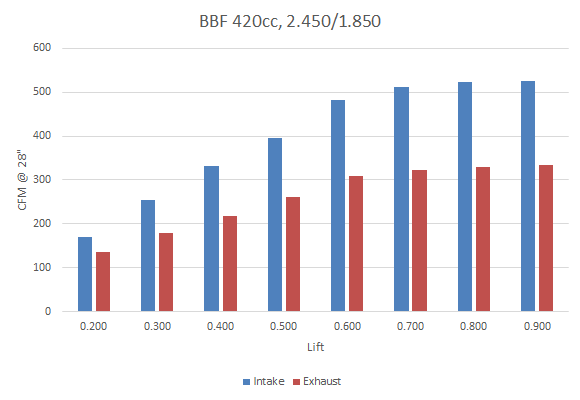 PN205 BBF C Style 420cc Runner Air Flow Chart