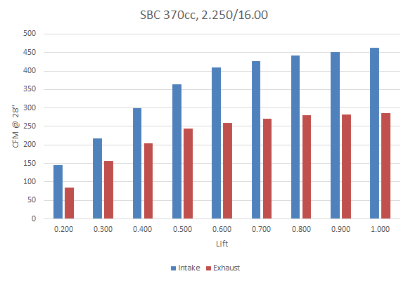 PN217 Air Strike 370cc Runner Air Flow Chart