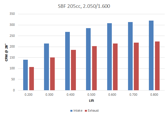 PN222 SBF 205cc Runner Air Flow Chart